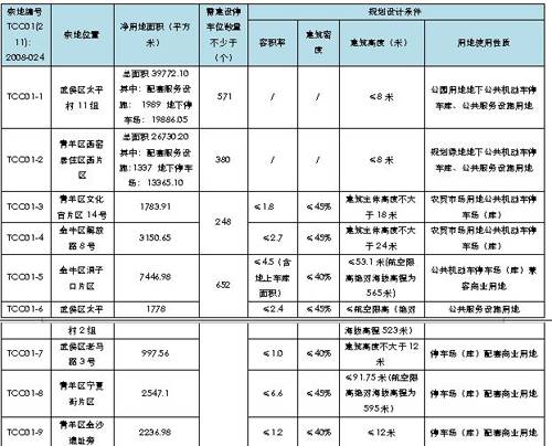 市场回暖迹象显现 成都八月土地市场走势分析