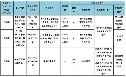 市场回暖迹象显现 成都八月土地市场走势分析