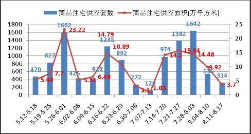 成交量小幅回升 成都楼市仍然处于 调整期 