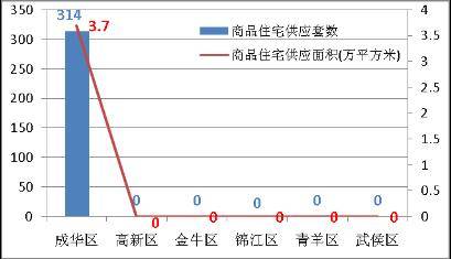 成交量小幅回升 成都楼市仍然处于 调整期 
