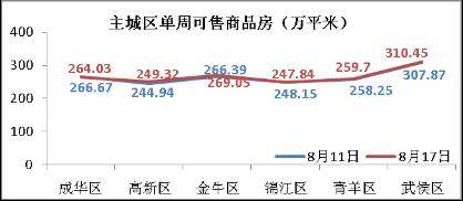 成交量小幅回升 成都楼市仍然处于 调整期 