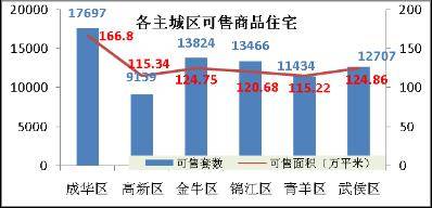 成交量小幅回升 成都楼市仍然处于 调整期 