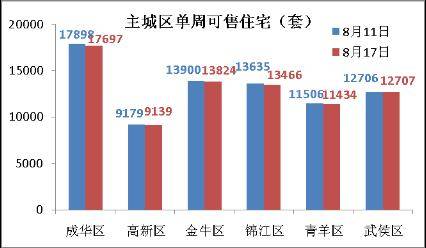 成交量小幅回升 成都楼市仍然处于 调整期 