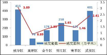 成交量小幅回升 成都楼市仍然处于 调整期 
