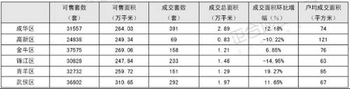 最高优惠高达10万 成都楼市最新促销信息汇总