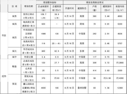 最高优惠高达10万 成都楼市最新促销信息汇总