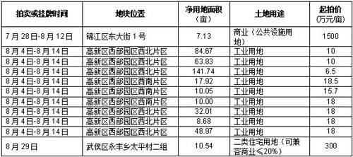 挂牌价仅成交3宗 7月成都市土地市场走势分析
