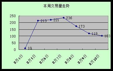 成都楼市一周分析 8 3 8 8   量价继续 回落 
