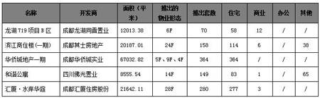 成都楼市一周分析 8 3 8 8   量价继续 回落 