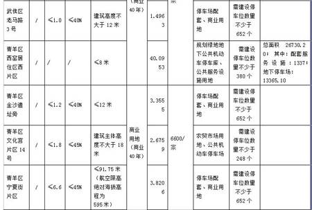 成都楼市一周分析 8 3 8 8   量价继续 回落 
