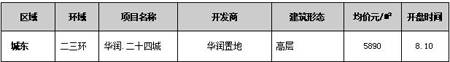 成都楼市一周分析 8 3 8 8   量价继续 回落 