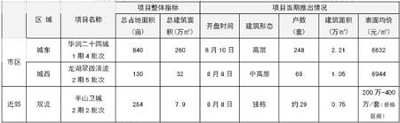 蓉房价即将进入4000时代 楼市一周优惠汇总