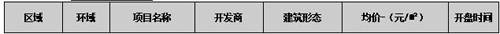高新区 价量 逐渐回升 成都楼市一周走势分析