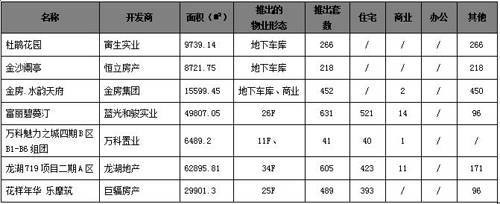 高新区 价量 逐渐回升 成都楼市一周走势分析