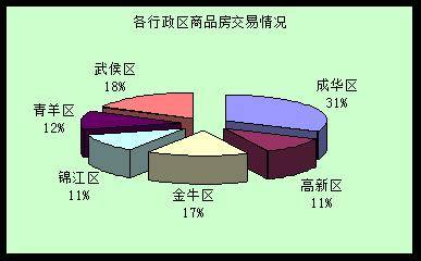 高新区 价量 逐渐回升 成都楼市一周走势分析
