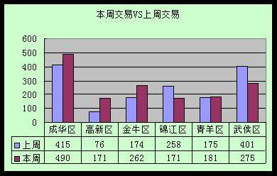 高新区 价量 逐渐回升 成都楼市一周走势分析