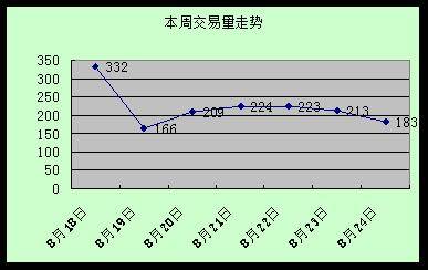 高新区 价量 逐渐回升 成都楼市一周走势分析