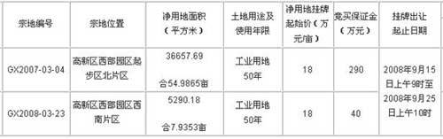挂牌起价18万 高新区昨日起公告挂牌两宗土地