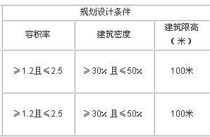 挂牌起价18万 高新区昨日起公告挂牌两宗土地