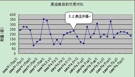 后奥运将以调整为主 成都楼市明年春天回暖