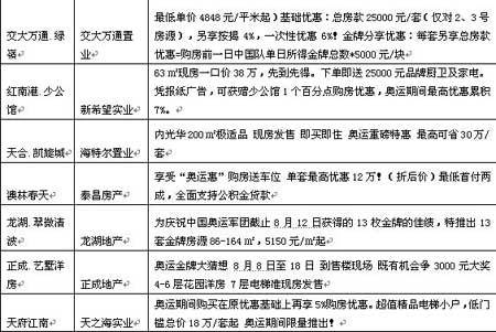 后奥运将以调整为主 成都楼市明年春天回暖