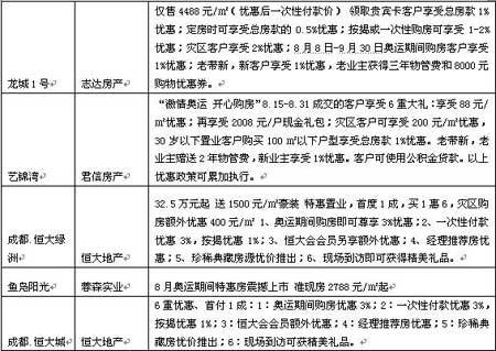后奥运将以调整为主 成都楼市明年春天回暖