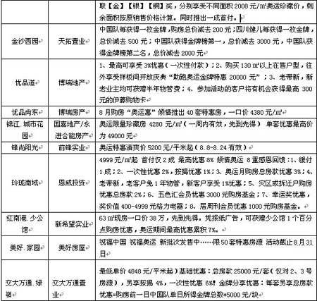 后奥运将以调整为主 成都楼市明年春天回暖