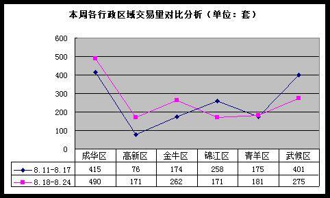 开发商大打 降价促销牌  成都楼市一周分析