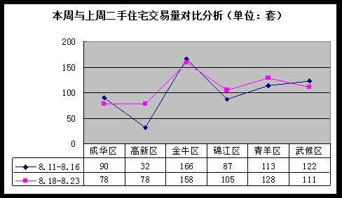 开发商大打 降价促销牌  成都楼市一周分析