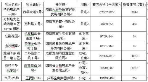 开发商大打 降价促销牌  成都楼市一周分析