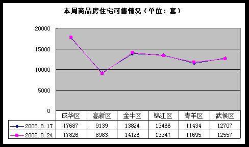 开发商大打 降价促销牌  成都楼市一周分析