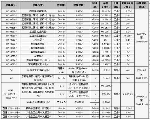 开发商大打 降价促销牌  成都楼市一周分析