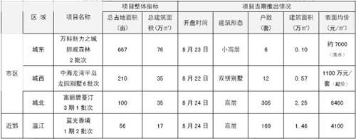楼盘出现 降价补差  上周成都楼市小幅回暖
