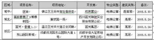 开发商大打 降价促销牌  成都楼市一周分析