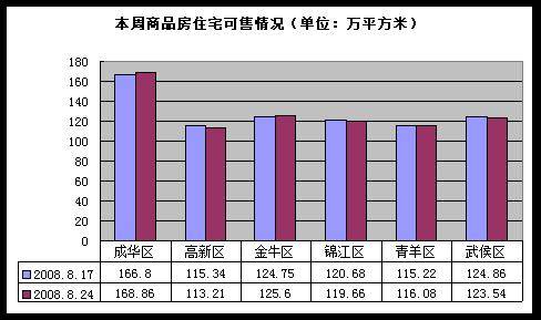 开发商大打 降价促销牌  成都楼市一周分析