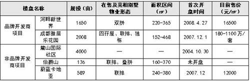 成都近郊低密物业与城市高层豪宅 博弈 升级