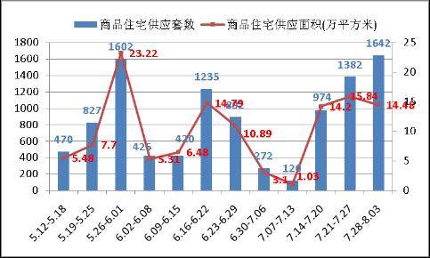 成都房产市场一周分析 7 28 8 3 