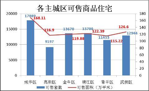 成都房产市场一周分析 7 28 8 3 