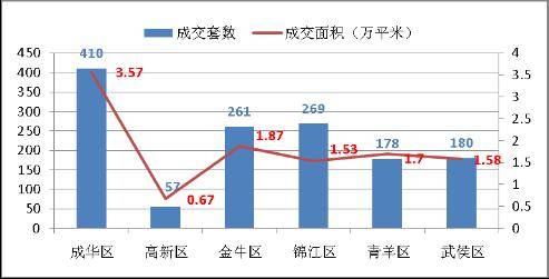 成都房产市场一周分析 7 28 8 3 