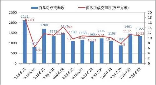 成都房产市场一周分析 7 28 8 3 