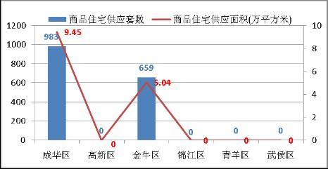 成都房产市场一周分析 7 28 8 3 