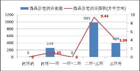 成都房产市场一周分析 7 28 8 3 