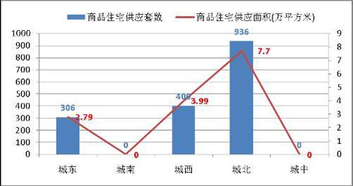 成都房产市场一周分析 7 28 8 3 
