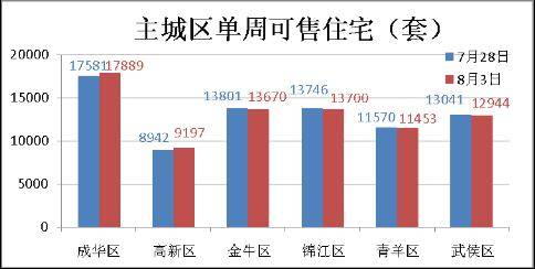 成都房产市场一周分析 7 28 8 3 