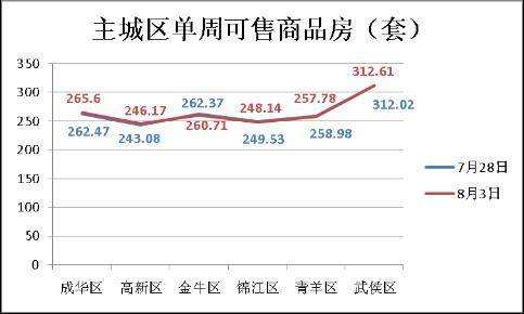 成都房产市场一周分析 7 28 8 3 