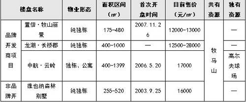 成都近郊低密物业与城市高层豪宅 博弈 升级
