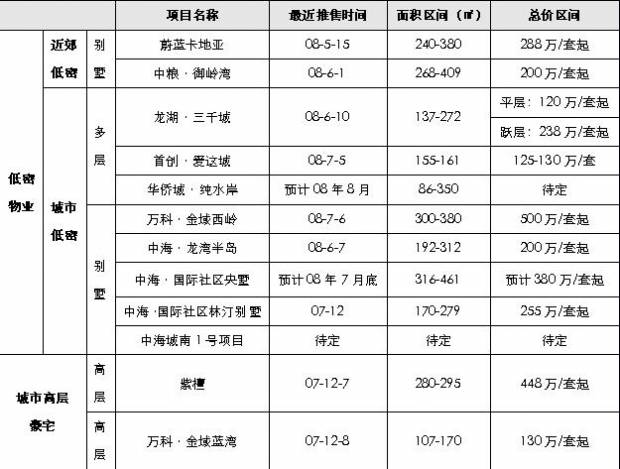 成都近郊低密物业与城市高层豪宅 博弈 升级