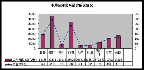 疯狂促销仍难掩成都楼市低迷 上周成交量跌6 