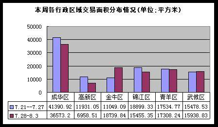 疯狂促销仍难掩成都楼市低迷 上周成交量跌6 