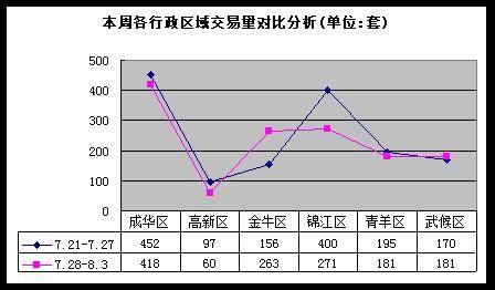 疯狂促销仍难掩成都楼市低迷 上周成交量跌6 